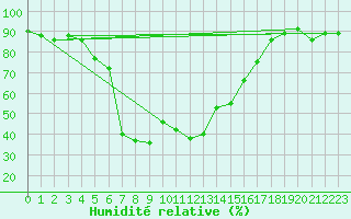 Courbe de l'humidit relative pour Gecitkale