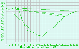 Courbe de l'humidit relative pour Bet Dagan