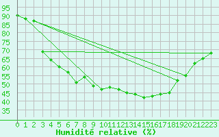 Courbe de l'humidit relative pour Tjakaape