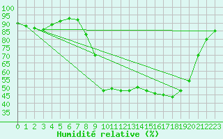 Courbe de l'humidit relative pour Dounoux (88)