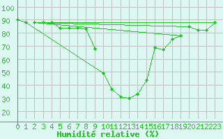 Courbe de l'humidit relative pour Les Eplatures - La Chaux-de-Fonds (Sw)