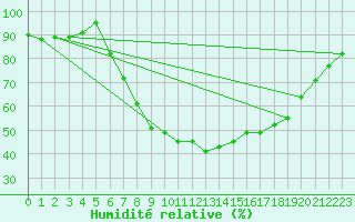 Courbe de l'humidit relative pour Melle (Be)