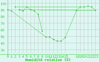 Courbe de l'humidit relative pour Decimomannu
