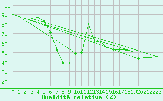 Courbe de l'humidit relative pour Schmittenhoehe