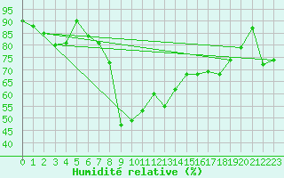 Courbe de l'humidit relative pour Amerang-Pfaffing