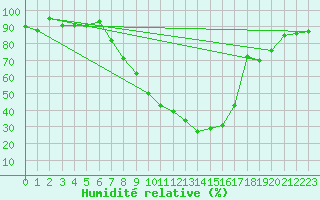 Courbe de l'humidit relative pour Bamberg