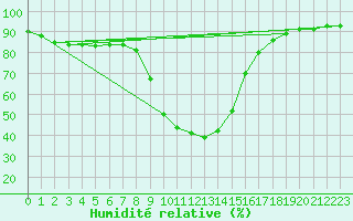 Courbe de l'humidit relative pour Vias (34)