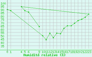 Courbe de l'humidit relative pour Jendouba