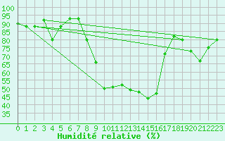 Courbe de l'humidit relative pour Oberriet / Kriessern