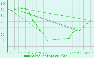 Courbe de l'humidit relative pour Turnu Magurele