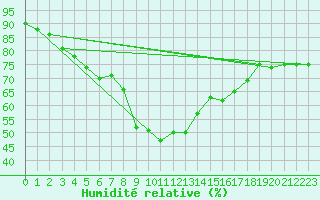 Courbe de l'humidit relative pour Ile Rousse (2B)