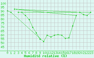 Courbe de l'humidit relative pour Aigle (Sw)