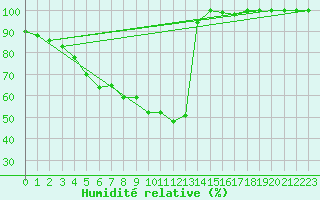 Courbe de l'humidit relative pour Paharova