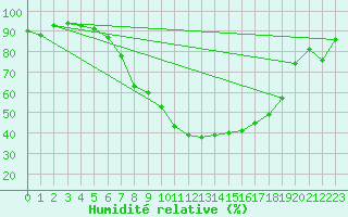 Courbe de l'humidit relative pour Ilanz