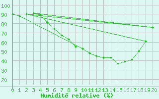 Courbe de l'humidit relative pour Zwerndorf-Marchegg