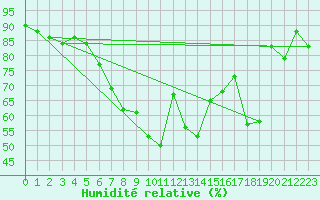 Courbe de l'humidit relative pour Grimsel Hospiz