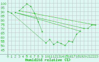 Courbe de l'humidit relative pour Hupsel Aws