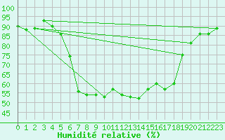 Courbe de l'humidit relative pour Pec Pod Snezkou