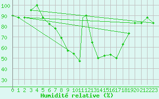 Courbe de l'humidit relative pour Gioia Del Colle
