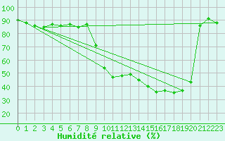 Courbe de l'humidit relative pour Le Havre - Octeville (76)