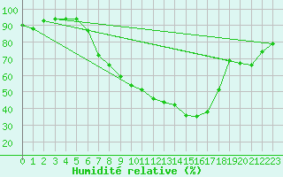 Courbe de l'humidit relative pour Thun