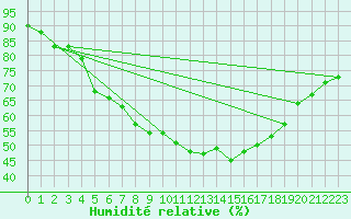 Courbe de l'humidit relative pour Stavsnas
