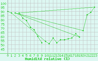 Courbe de l'humidit relative pour Haapavesi Mustikkamki