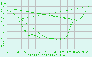 Courbe de l'humidit relative pour Toholampi Laitala