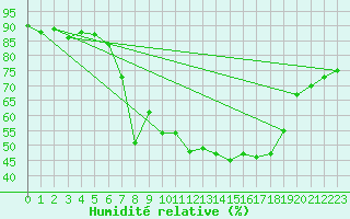 Courbe de l'humidit relative pour Osterfeld