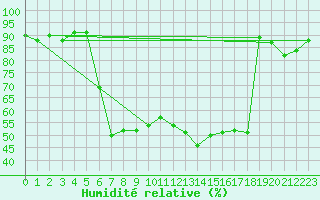Courbe de l'humidit relative pour Aigle (Sw)