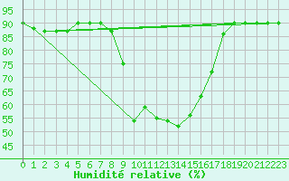 Courbe de l'humidit relative pour Monte Malanotte