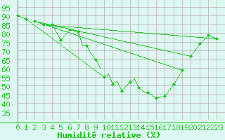 Courbe de l'humidit relative pour Gibraltar (UK)