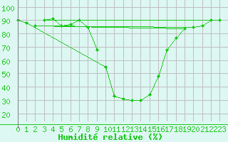 Courbe de l'humidit relative pour Porqueres
