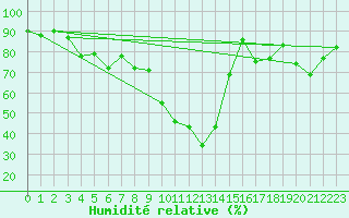 Courbe de l'humidit relative pour La Fretaz (Sw)