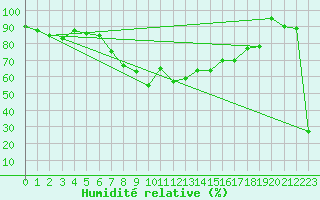 Courbe de l'humidit relative pour Capo Caccia