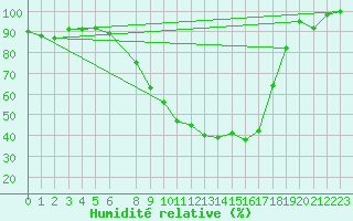 Courbe de l'humidit relative pour Diepenbeek (Be)