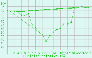 Courbe de l'humidit relative pour Grazzanise
