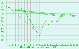 Courbe de l'humidit relative pour Capo Caccia
