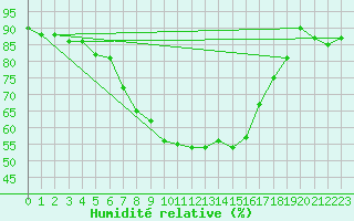 Courbe de l'humidit relative pour Davos (Sw)