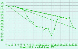 Courbe de l'humidit relative pour Pardubice