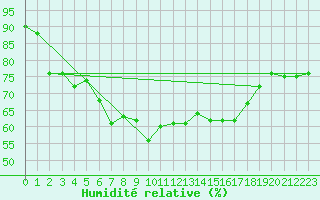 Courbe de l'humidit relative pour Kirchdorf/Poel