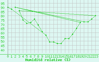 Courbe de l'humidit relative pour Bistrita
