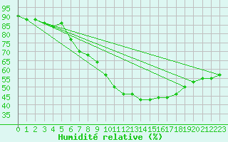 Courbe de l'humidit relative pour Melle (Be)
