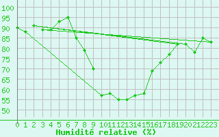 Courbe de l'humidit relative pour Meiringen