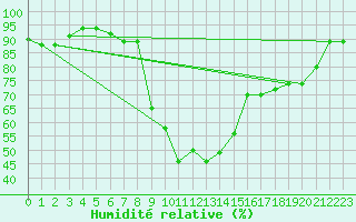 Courbe de l'humidit relative pour Decimomannu