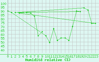 Courbe de l'humidit relative pour Cervia
