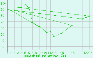 Courbe de l'humidit relative pour De Bilt (PB)