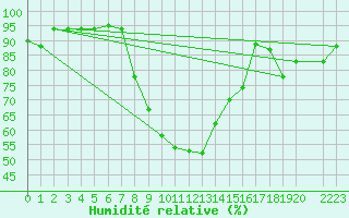 Courbe de l'humidit relative pour Bizerte