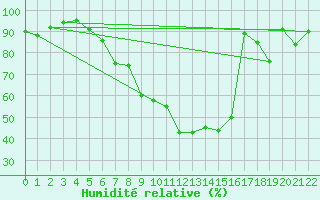 Courbe de l'humidit relative pour Shaffhausen