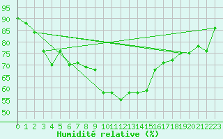 Courbe de l'humidit relative pour Bouveret